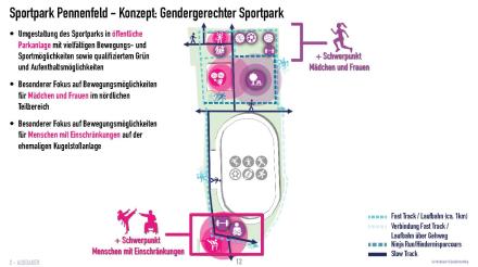 Architektur Plan